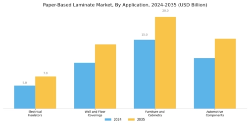 Paper Based Laminate Market Segment Image 3