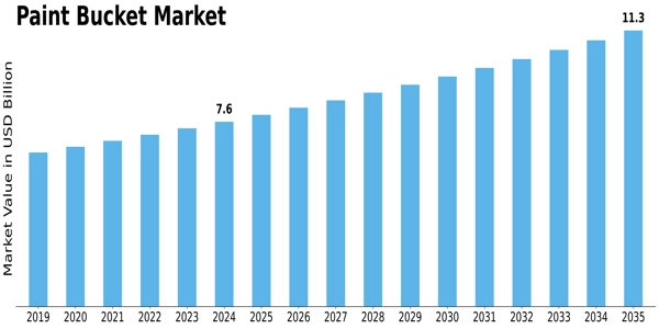 Paint Bucket Market Size