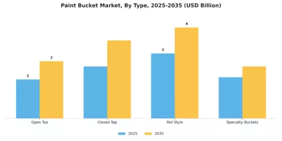 Paint Bucket Market Segment Image 0