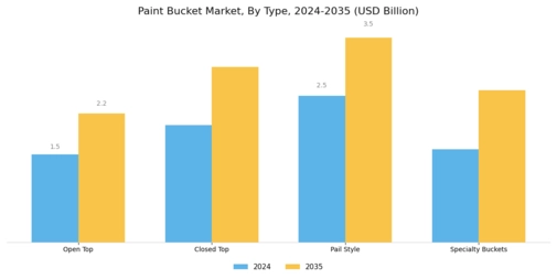 Paint Bucket Market Segment Image 0