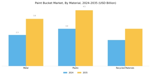 Paint Bucket Market Segment Image 1