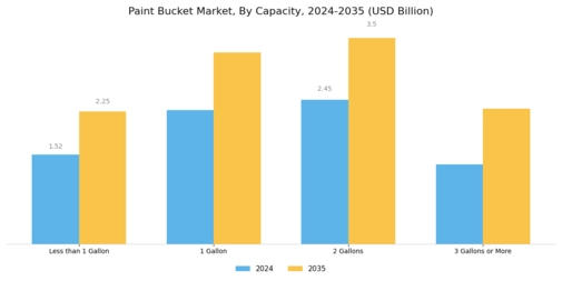 Paint Bucket Market Segment Image 2