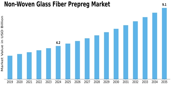 Non-Woven Glass Fiber Prepreg Market Size