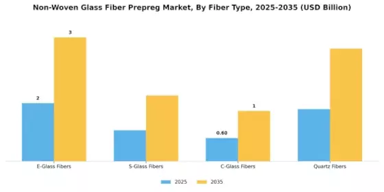 Non-Woven Glass Fiber Prepreg Market Segment Image 2