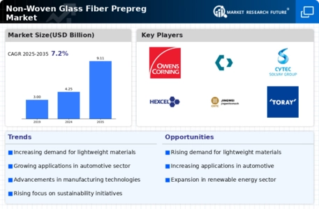 Non-Woven Glass Fiber Prepreg Market Infographic