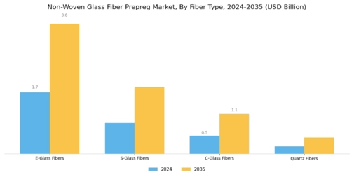 Non-Woven Glass Fiber Prepreg Market Segment Image 2