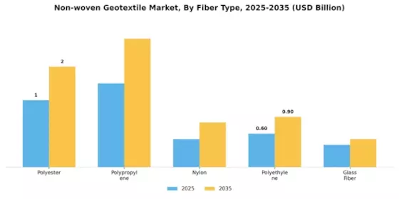 Non-woven Geotextile Market Segment Image 2