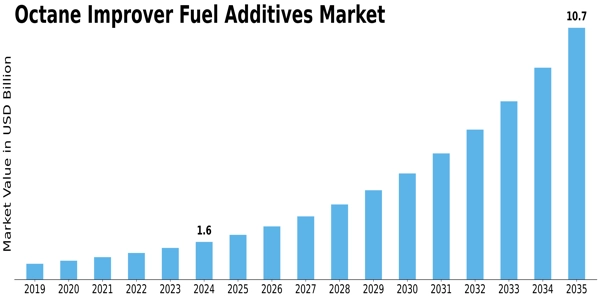 Octane Improver Fuel Additives Market Size