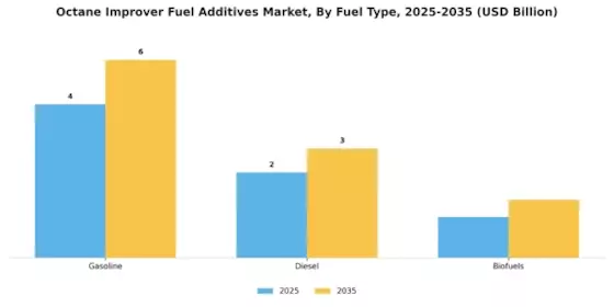Octane Improver Fuel Additives Market Segment Image 1