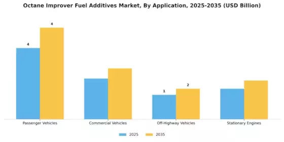 Octane Improver Fuel Additives Market Segment Image 2