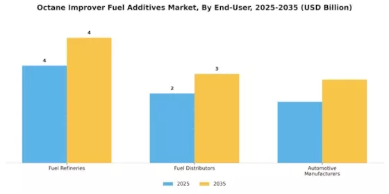 Octane Improver Fuel Additives Market Segment Image 3
