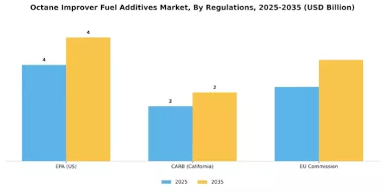 Octane Improver Fuel Additives Market Segment Image 4
