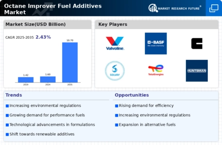 Octane Improver Fuel Additives Market Infographic