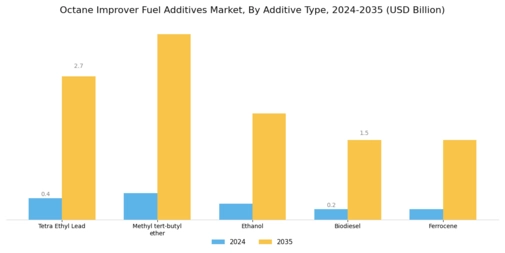 Octane Improver Fuel Additives Market Segment Image 0