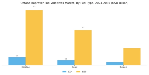 Octane Improver Fuel Additives Market Segment Image 1