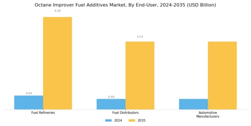 Octane Improver Fuel Additives Market Segment Image 3