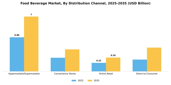 Food Beverage Market Segment Image 1