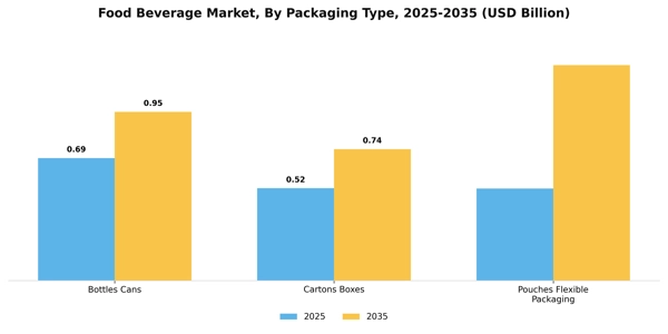 Food Beverage Market Segment Image 3
