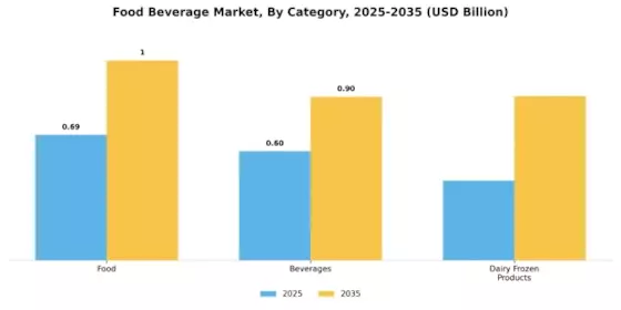 Food Beverage Market Segment Image 0