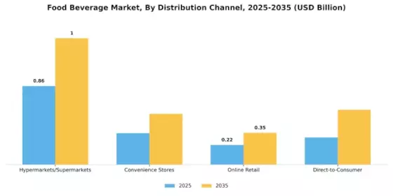 Food Beverage Market Segment Image 2