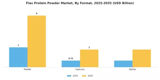Flax Protein Powder Market Segment Image 1
