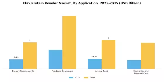 Flax Protein Powder Market Segment Image 2