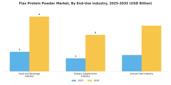 Flax Protein Powder Market Segment Image 3
