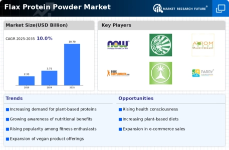 Flax Protein Powder Market Infographic