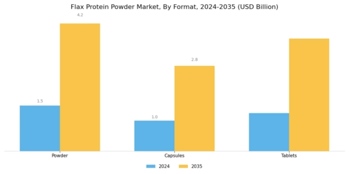 Flax Protein Powder Market Segment Image 1