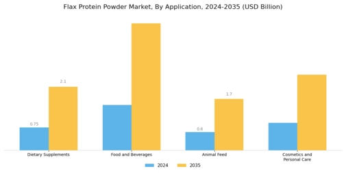 Flax Protein Powder Market Segment Image 2