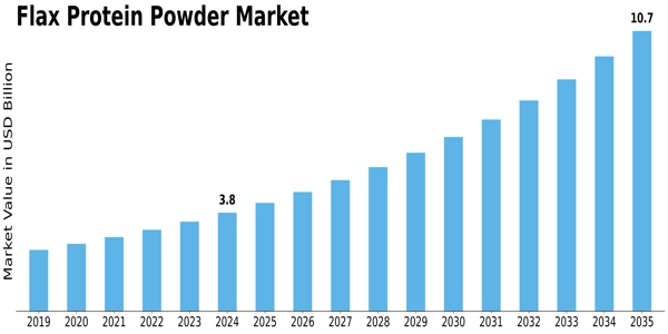 Flax Protein Powder Market Size