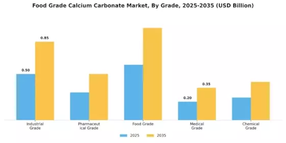 Food Grade Calcium Carbonate Market Segment Image 0