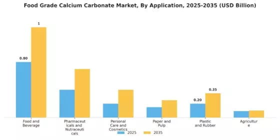 Food Grade Calcium Carbonate Market Segment Image 1