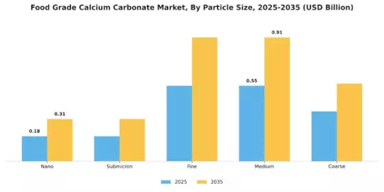 Food Grade Calcium Carbonate Market Segment Image 2