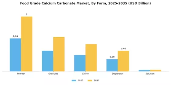 Food Grade Calcium Carbonate Market Segment Image 3