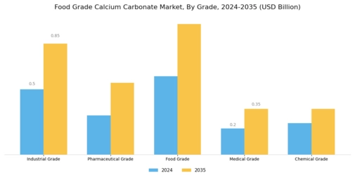 Food Grade Calcium Carbonate Market Segment Image 0