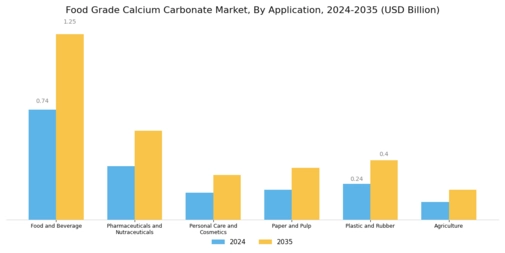 Food Grade Calcium Carbonate Market Segment Image 1