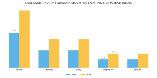 Food Grade Calcium Carbonate Market Segment Image 3