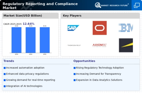 Regulatory Reporting And Compliance Market Infographic