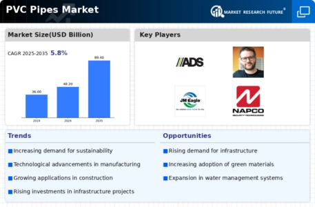 PVC Pipes Market Infographic