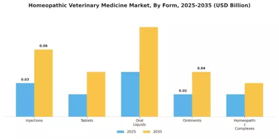 Homeopathic Veterinary Medicine Market Segment Image 1