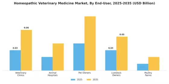 Homeopathic Veterinary Medicine Market Segment Image 2
