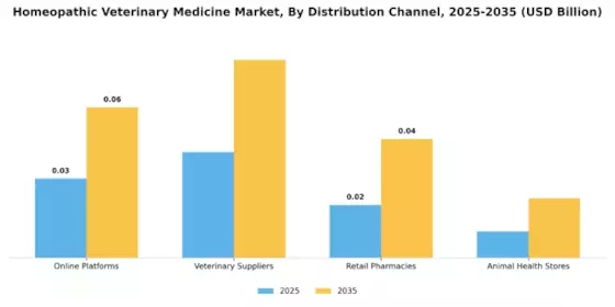 Homeopathic Veterinary Medicine Market Segment Image 3