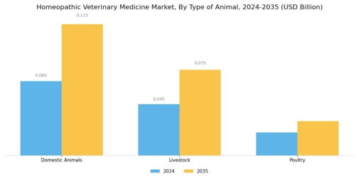 Homeopathic Veterinary Medicine Market Segment Image 0