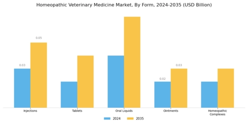Homeopathic Veterinary Medicine Market Segment Image 1