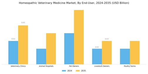 Homeopathic Veterinary Medicine Market Segment Image 2