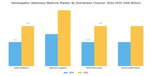 Homeopathic Veterinary Medicine Market Segment Image 3