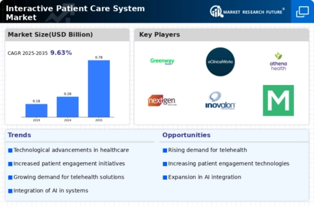 Interactive Patient Care System Market
 Infographic
