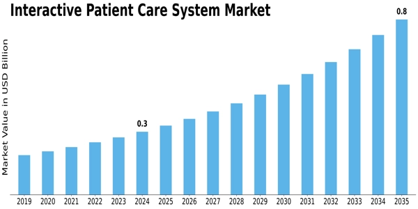 Interactive Patient Care System Market
 Size
