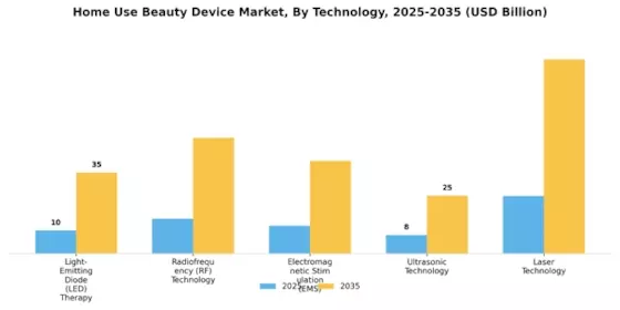 Home Use Beauty Device Market Segment Image 2